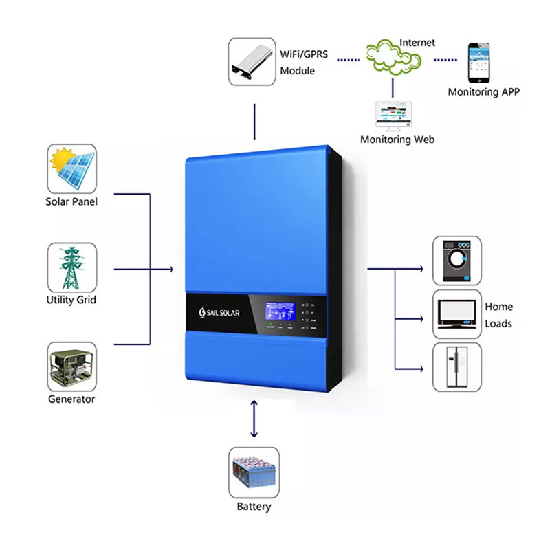 system connection