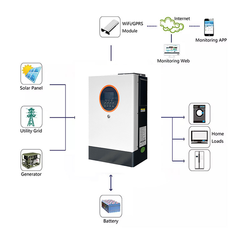 Smart Monitoring Platform 